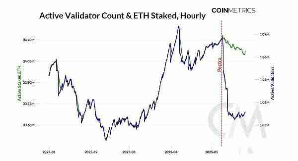 以太坊Pectra升级后，对生态系统有何影响？
